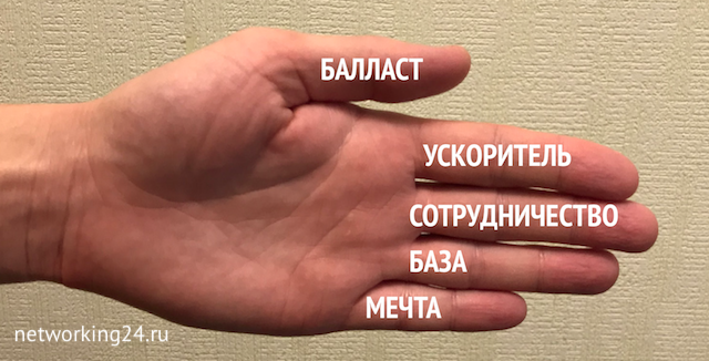 Метод 5 пальцев